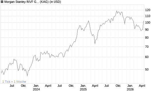 Morgan Stanley INVF Global Insight Fund (USD) I Chart