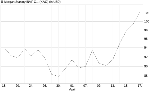Morgan Stanley INVF Global Insight Fund (USD) I Chart