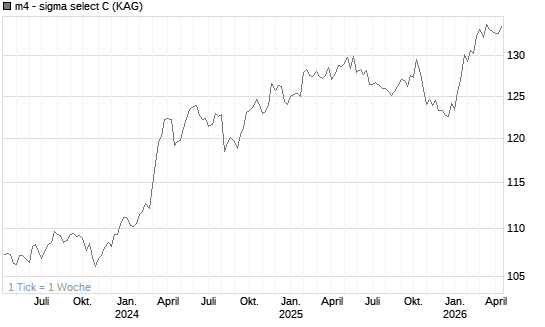 m4 - sigma select C Chart