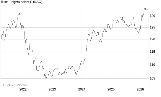 m4 - sigma select C Chart