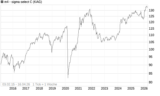 m4 - sigma select C Chart
