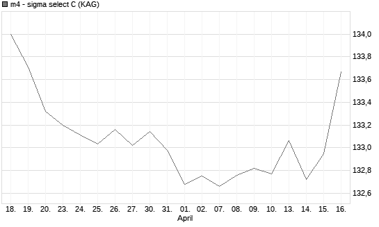 m4 - sigma select C Chart