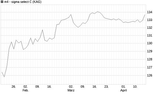 m4 - sigma select C Chart