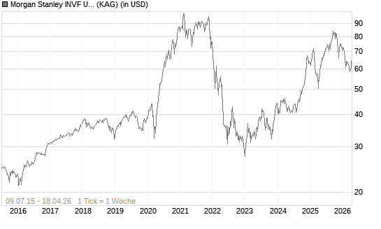 Morgan Stanley INVF US Insight Fund (USD) A Chart