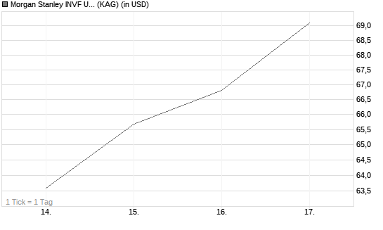 Morgan Stanley INVF US Insight Fund (USD) A Chart