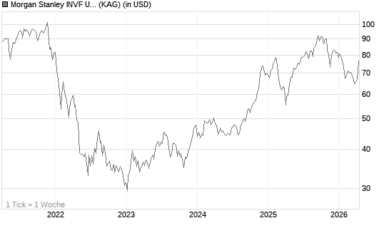 Morgan Stanley INVF US Insight Fund (USD) Z Chart