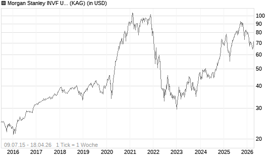 Morgan Stanley INVF US Insight Fund (USD) Z Chart