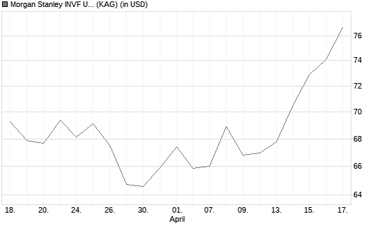 Morgan Stanley INVF US Insight Fund (USD) Z Chart