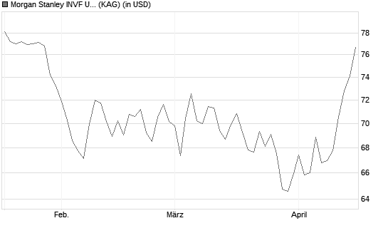 Morgan Stanley INVF US Insight Fund (USD) Z Chart