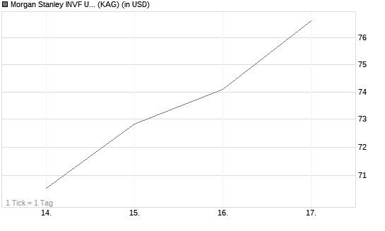 Morgan Stanley INVF US Insight Fund (USD) Z Chart