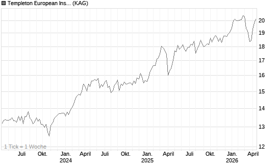 Templeton European Insights Fund N (acc) EUR Chart