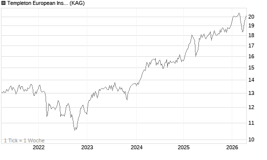 Templeton European Insights Fund N (acc) EUR Chart