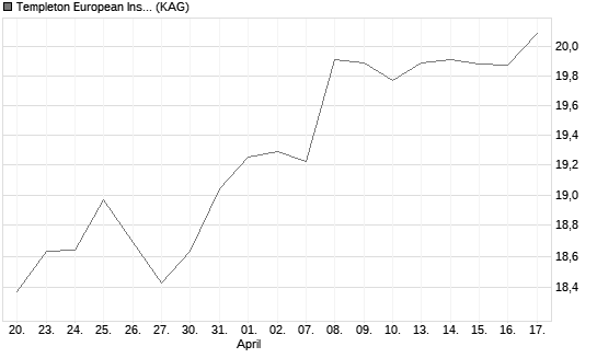 Templeton European Insights Fund N (acc) EUR Chart