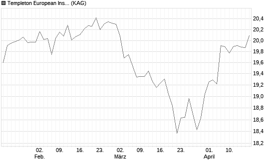 Templeton European Insights Fund N (acc) EUR Chart