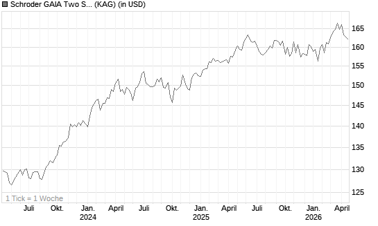 Schroder GAIA Two Sigma Diversified C Accumulation USD Chart