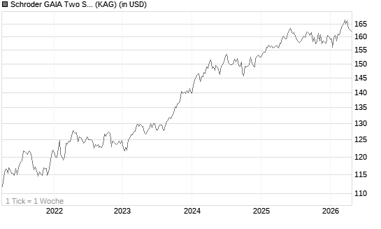 Schroder GAIA Two Sigma Diversified C Accumulation USD Chart