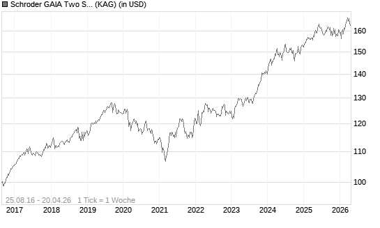 Schroder GAIA Two Sigma Diversified C Accumulation USD Chart