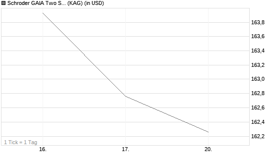 Schroder GAIA Two Sigma Diversified C Accumulation USD Chart