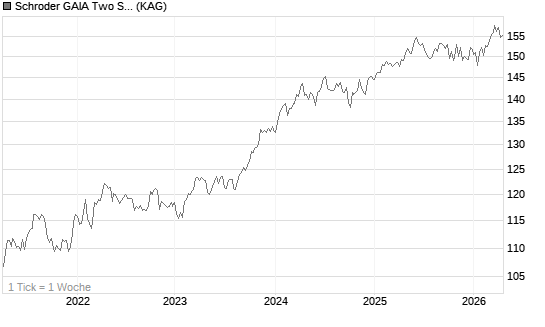 Schroder GAIA Two Sigma Diversified C Accumulation GBP Hedged Chart
