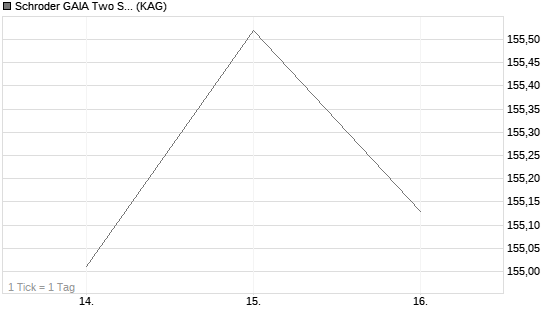 Schroder GAIA Two Sigma Diversified C Accumulation GBP Hedged Chart