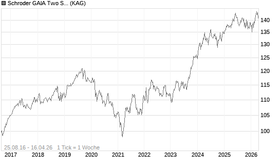 Schroder GAIA Two Sigma Diversified EUR Hedged C Acc Chart