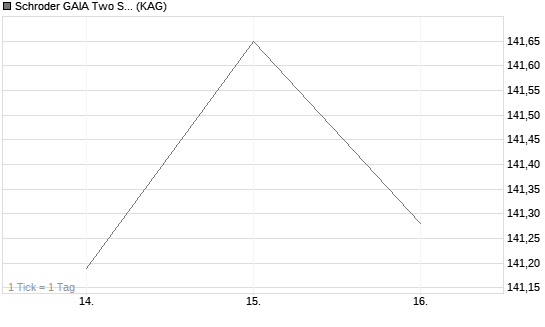 Schroder GAIA Two Sigma Diversified EUR Hedged C Acc Chart