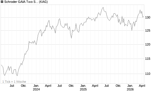 Schroder GAIA Two Sigma Diversified C Accumulation CHF Hedged Chart