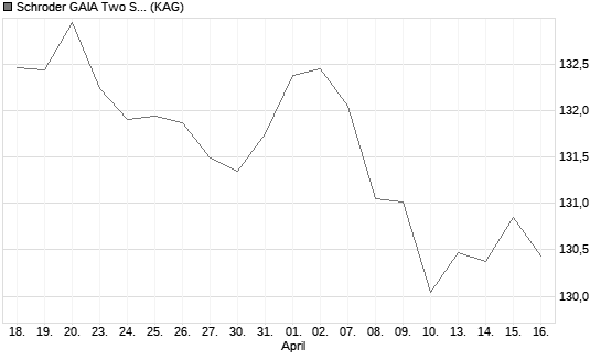 Schroder GAIA Two Sigma Diversified C Accumulation CHF Hedged Chart