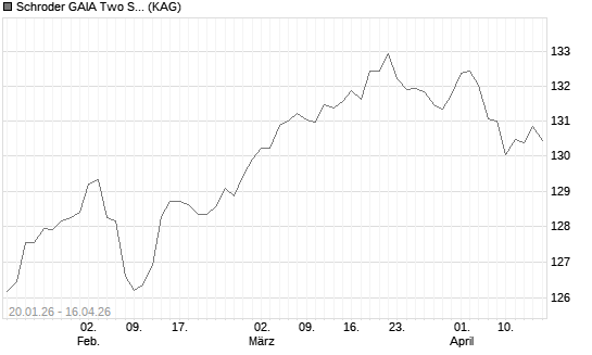 Schroder GAIA Two Sigma Diversified C Accumulation CHF Hedged Chart