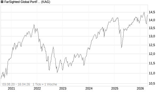 FarSighted Global PortFolio (T) Chart