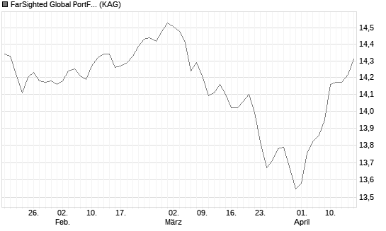 FarSighted Global PortFolio (T) Chart