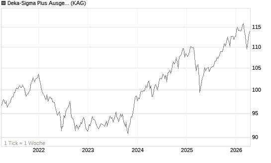 Deka-Sigma Plus Ausgewogen Chart