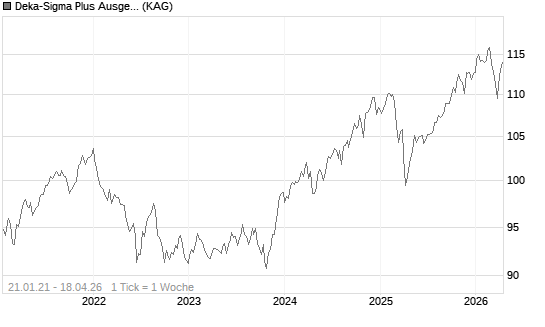 Deka-Sigma Plus Ausgewogen Chart