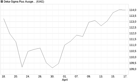 Deka-Sigma Plus Ausgewogen Chart