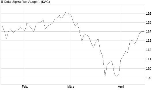 Deka-Sigma Plus Ausgewogen Chart