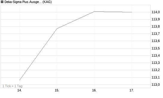 Deka-Sigma Plus Ausgewogen Chart