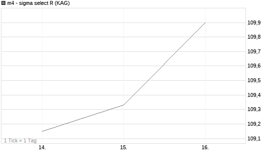 m4 - sigma select R Chart