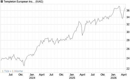 Templeton European Insights Fund A (acc) EUR Chart