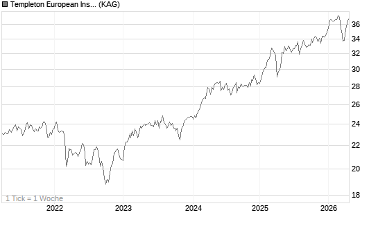 Templeton European Insights Fund A (acc) EUR Chart