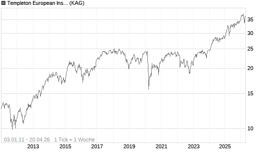 Templeton European Insights Fund A (acc) EUR Chart