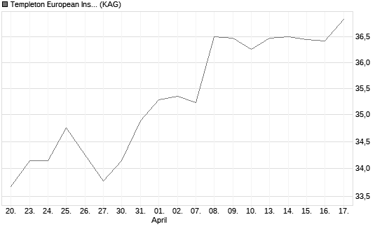 Templeton European Insights Fund A (acc) EUR Chart