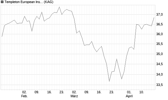 Templeton European Insights Fund A (acc) EUR Chart