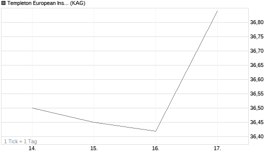 Templeton European Insights Fund A (acc) EUR Chart