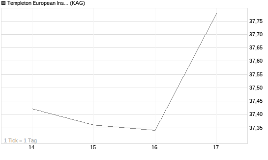 Templeton European Insights Fund I (acc) EUR Chart