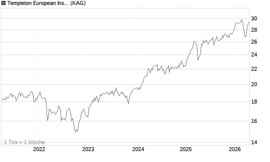 Templeton European Insights Fund A (Ydis) EUR Chart