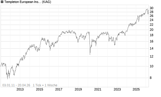 Templeton European Insights Fund A (Ydis) EUR Chart