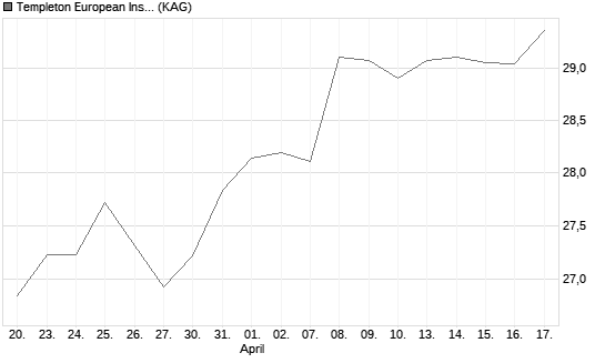 Templeton European Insights Fund A (Ydis) EUR Chart