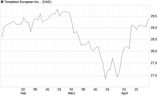 Templeton European Insights Fund A (Ydis) EUR Chart