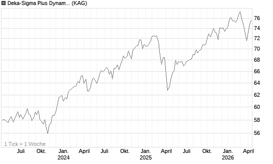 Deka-Sigma Plus Dynamisch CF (A) Chart