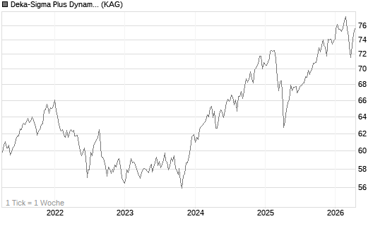 Deka-Sigma Plus Dynamisch CF (A) Chart